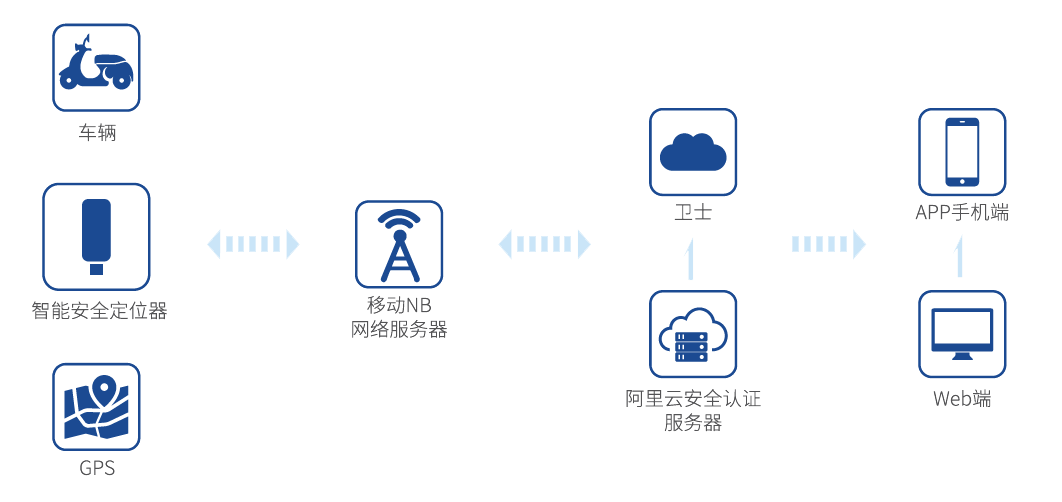電動(dòng)車定位管理解決方案簡(jiǎn)介