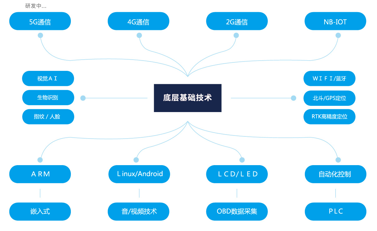 硬件底層技術(shù)