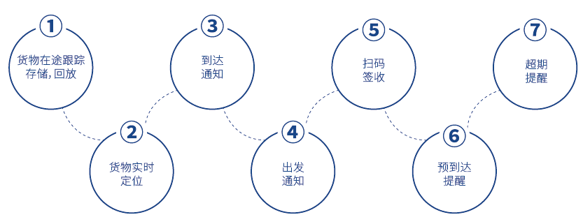 物流貨運(yùn)智能硬件解決方案